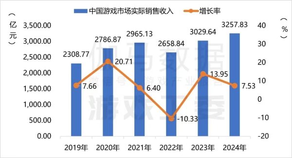 证券炒股配资网 “游戏小年”A股放榜：过半营收下滑，世纪华通三七断层领先